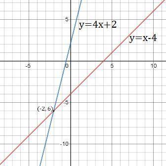 You can use the interactive graph below to find the solution.

y = x - 4 
y = 4x + 2
x = ______
y =