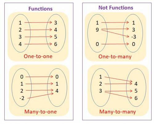 Which ordered pair could you add to the following list of points to create a function? (3,5) (4, 9)