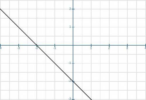 Graph the line with the equations y=−x−2?