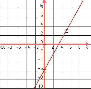 What line passes through (4,-5) ; m=6
