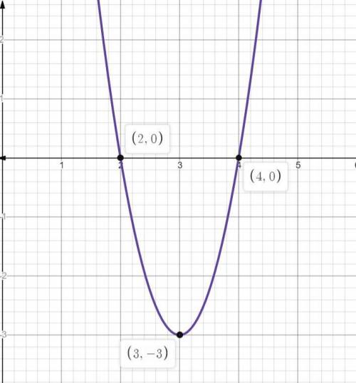 Which polynomial function could be represented by the graph below?

On a coordinate plane, a parabol