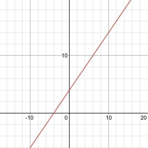 How do you graph x+ 4