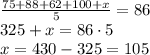 \frac{75+88+62+100+x}{5} = 86\\325 + x = 86 \cdot 5\\x = 430 - 325 = 105