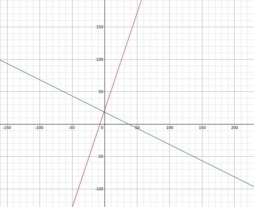Are these two lines perpendicular?

Line 1: y-1=3(x+7)
Line 2: y-19=-1/2(x+1)