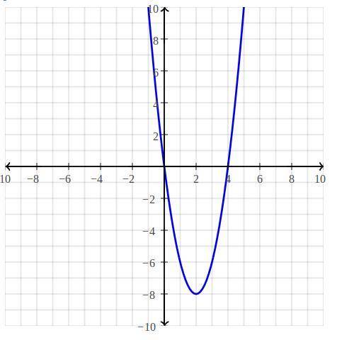 Y=2x^2-8x 
find a b and c then find the vertex then graph it