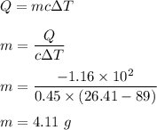Q=mc\Delta T\\\\m=\dfrac{Q}{c\Delta T}\\\\m=\dfrac{-1.16\times 10^2}{0.45\times (26.41-89)}\\\\m=4.11\ g