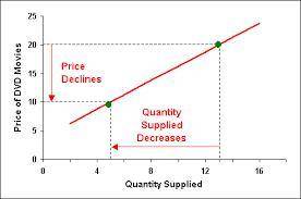 A supply curve is upward-sloping because At higher prices sellers have a greater incentive to produc