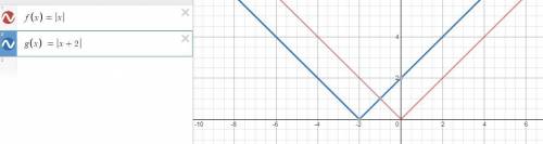 On each coordinate plane, the parent function f(x) = |x| is represented by a dashed line and a trans