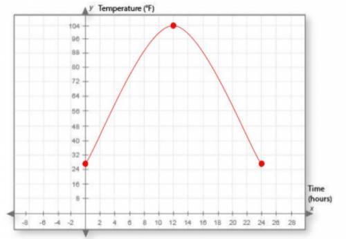 Plot the points from the Fahrenheit chart in question 4 onto the graph below. Use the plotted

point