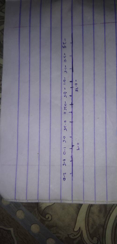 Graph rational number of 0.9, -2/1/2, 0.25, -3/4 in number line