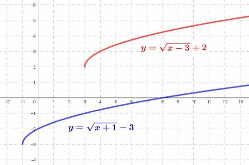 Sketch the graph of each function. Then State the domain, range and increasing, decreasing intervals