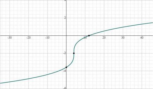 sketch the graph of each function. Then State the domain, range and increasing, decreasing intervals