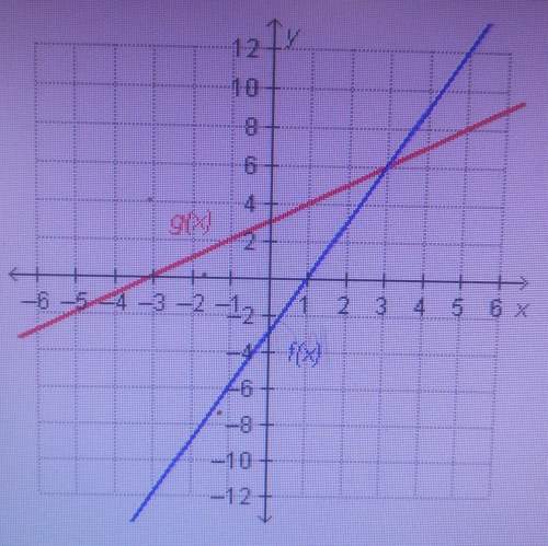 Which statement is true regarding the functions on the graph? a)f(6)=g(3)b)f(3)=g(3)
