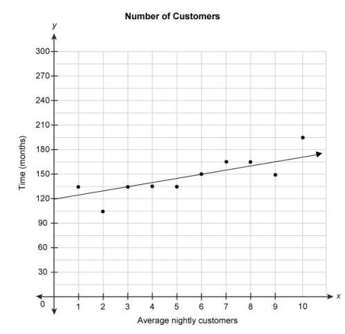 The scatter plot shows the relationship between the average number of nightly customers and the numb