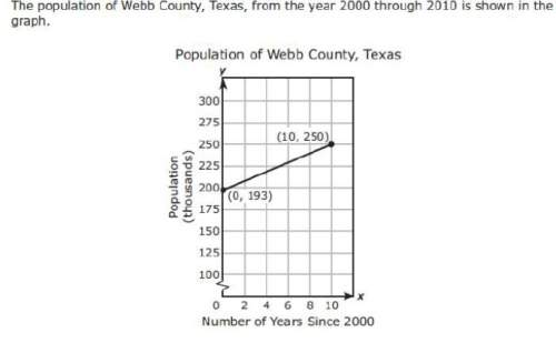 If the trend shown in the graph continues, what will be the population of webb county in 2015
