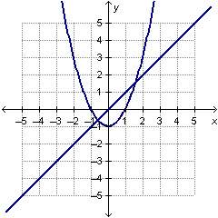 which graph can be used to find the solution(s) to x2 – 1 = x + 1?