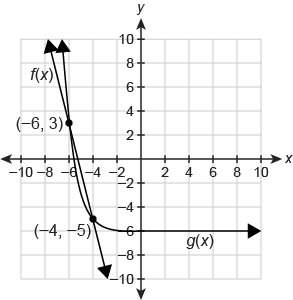 [30 ! ] the graph shows the function f (x)= 4x + 21 and g (x)= −(⅓)ˣ⁺⁴+6 wha