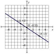 Which is the graph of y – 3 = -2/3(x + 6)?
