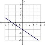 Which graph represents a line with a slope of and a y-intercept equal to that of the line y = x – 2?