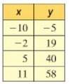 5. below are three tables with numerical data. identify which tables display data that is linear. fo