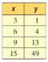 5. below are three tables with numerical data. identify which tables display data that is linear. fo