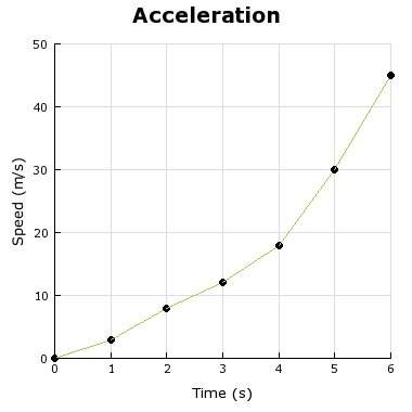 Which best describes the speed and velocity of the graph?  a) both speed and velocity are chan