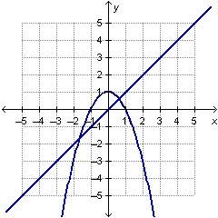 which graph can be used to find the solution(s) to x2 – 1 = x + 1?