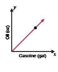 Me. a mixture of gasoline and oil is supposed to contain k ounces of oil for every gallon of g