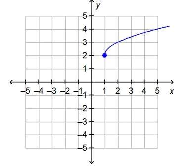What is the range of the function on the graph?  a.all real numbers b.all real num