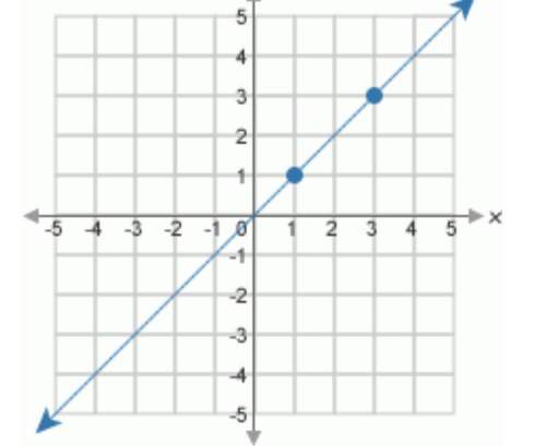 Which of the following linear equations matches the graph?  y = 1/x y = 1/3 x