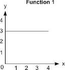 The graph represents function 1 and the equation represents function 2:  a graph with nu