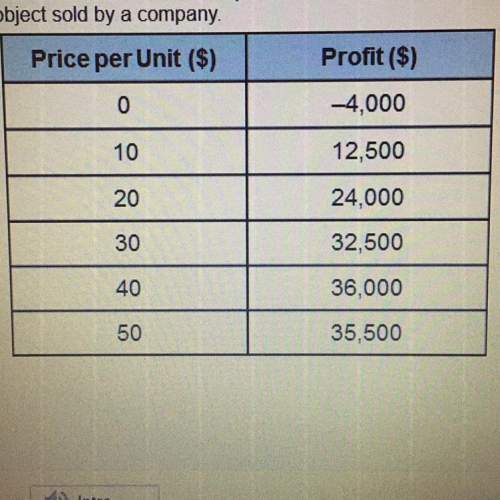 The table below shows the profit based on price for an object sold by a company. which s