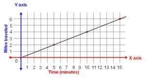 Me  what is the unit rate expressed in the graph?  a) 2 miles/minute  b) 5 m