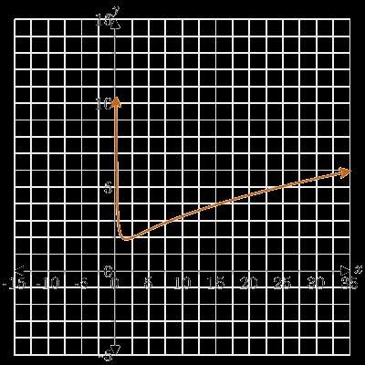 25  determine the graph of (f-g)(x) when f(x)=1/x and g(x)=sqrt(x). the answ