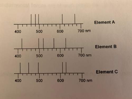 Ahigh school student acquired an emission spectrum of an unknown sample. he knew the unknown sample