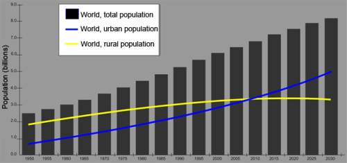 Plz me asap this graph shows the urban and rural populations of the world. which statements are tru
