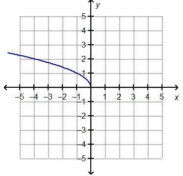 The function f(x)=/-x is shown on the graph  which statement is correct?  a)the range of