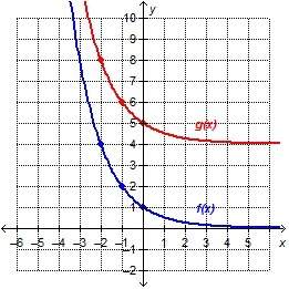The graph shows f(x) = (1/2)^x and its translation, g(x). which describes the translation of f(x) to