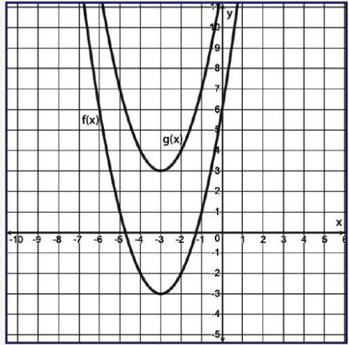 Given a graph for the transformation of f(x) in the format g(x) = f(x) + k, determine the k value