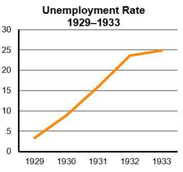 According to the chart, in what year did unemployment reach 15%?
