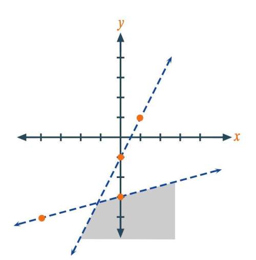 Which system of inequalities describes the graph shown below?  select one:  a. y≤−