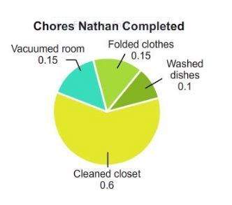 The circle graph shows the portions of nathan’s time spent doing chores that he spent on different t