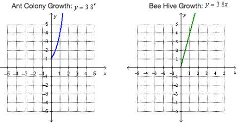 Sabrina is tracking the growth rates of a colony of ants and of a bee hive. from her research, she h