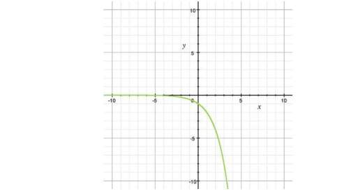 What function is shown in the graph? a) y = -2x b) y = 2-x c) y
