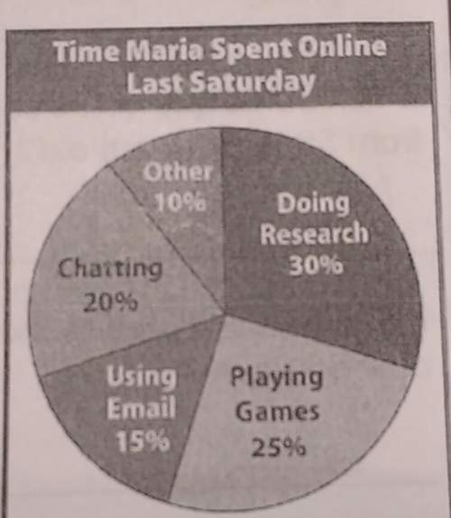 Maria spent 40 minutes chatting online. how many minutes did she spend playing games?