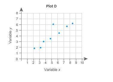 Which is the best estimate of the correlation coefficient for the scatter plot?  a