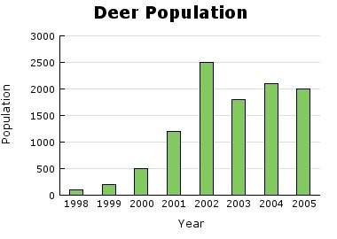 Brainliest to best a few hundred red deer were introduced, in 1998, into a prairie ecosystem w