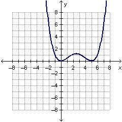 Which of the following graphs could be the graph of the function