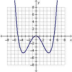 Which of the following graphs could be the graph of the function
