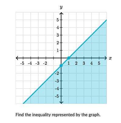 Emergeny!  find the inequality represented by the graph. (khan academy)